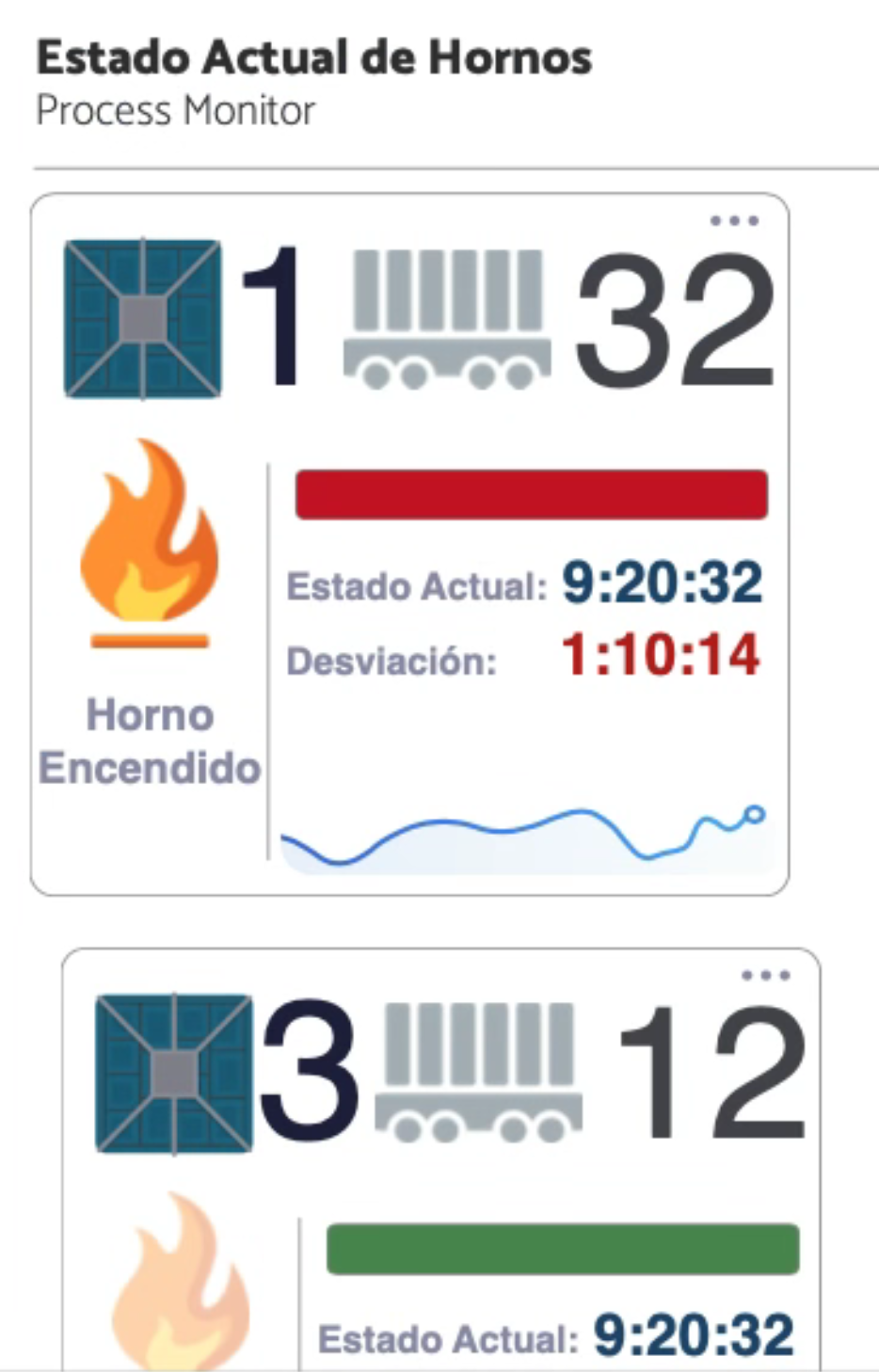Process Monitor · estado de hornos